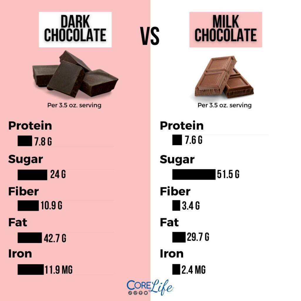 dark chocolate vs milk chocolate